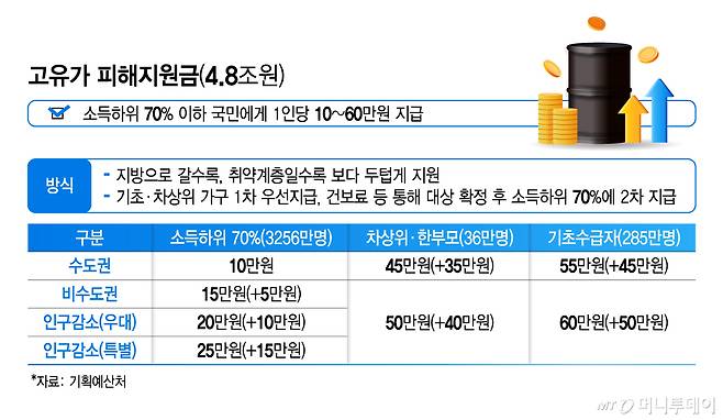 고유가 피해지원금(4/그래픽=김지영