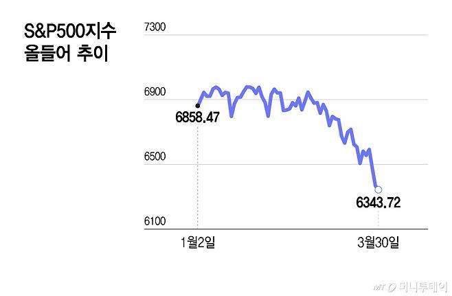 S&P500지수 올들어 추이/그래픽=윤선정