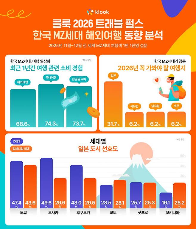 클룩 ‘한국 MZ세대 해외여행 동향 분석’ 인포그래픽. (그래픽=클룩) *재판매 및 DB 금지