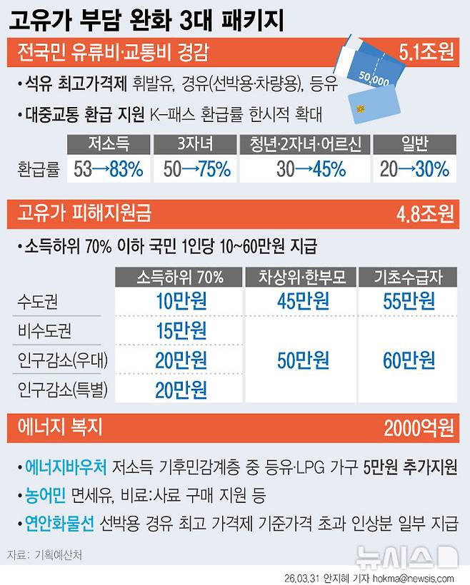 [서울=뉴시스] 31일 기획예산처에 따르면, 정부는 이번 추경 26조2000억원 가운데 고유가 부담 완화에 가장 많은 10조1000억원을 배정했다. 전국민 유류비·교통비 부담을 낮추는 한편 소득 하위 70% 이하 국민에게 1인당 10만~60만원을 차등 지급하기로 했다. 또 자율적 차량 5부제 시행과 함께 K-패스 기본형 환급률을 한시적으로 최대 30%포인트(p) 올리기로 했다. (그래픽=안지혜 기자)  hokma@newsis.com