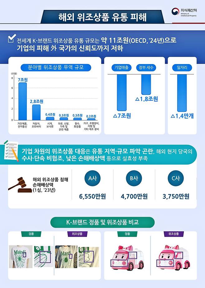 해외 위조상품 유통 피해 [지식재산처 제공. 재판매 및 DB 금지]