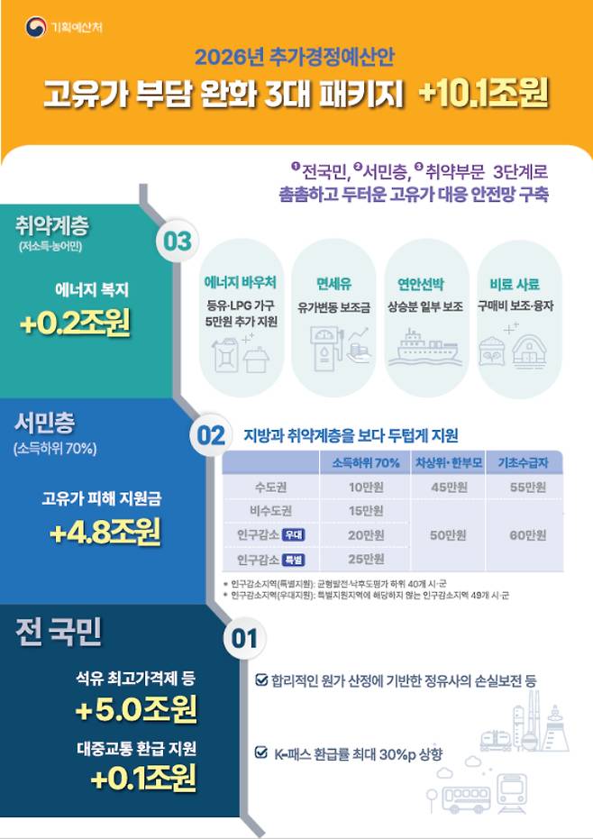 2026년 추경안 중 고유가 부담 완화 3대 패키지. 기획예산처 제공