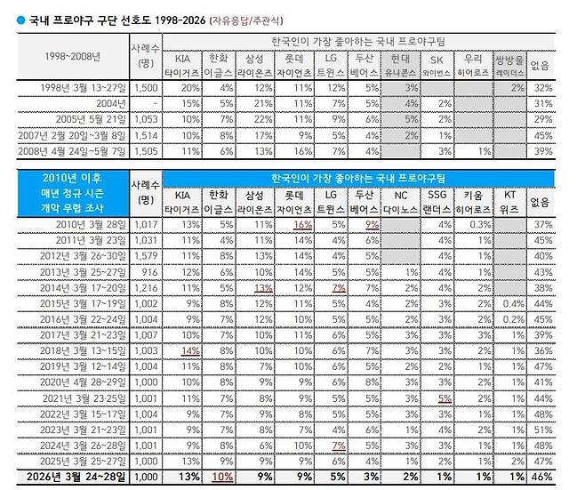 프로야구 구단 선호도 [한국갤럽 제공. 재배포 및 DB 금지]