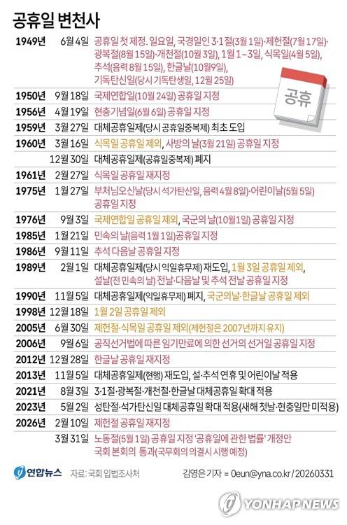 [그래픽] 공휴일 변천사 (서울=연합뉴스) 김영은 원형민 기자 = 올해부터 5월 1일 노동절이 법정 공휴일로 지정돼 전 국민이 쉴 수 있게 된다. 
    국회는 31일 오후 본회의에서 이 같은 내용의 '공휴일에 관한 법률' 개정안을 여야 합의로 의결했다.
    법안이 국무회의 의결 절차를 거쳐 공포되면 올해 5월 1일 노동절부터 법정 공휴일이 된다. circlemin@yna.co.kr