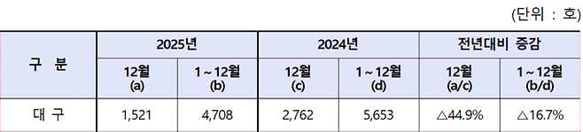 2024년과 2025년 대구지역 주택 착공 물량 <출처 국토교통부>