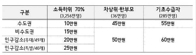 고유가 피해지원금 지급 범위와 규모. 행정안전부 제공