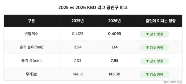 2025년과 2026년 공인구 비교(자료=KBO)