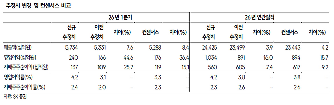 LG이노텍 추정치 변경 및 컨센서스 비교.