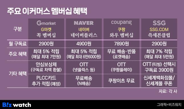 그래픽=비즈워치
