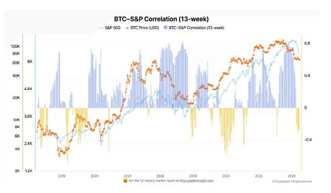 비트코인과 S&P500지수 간 13주 상관계수