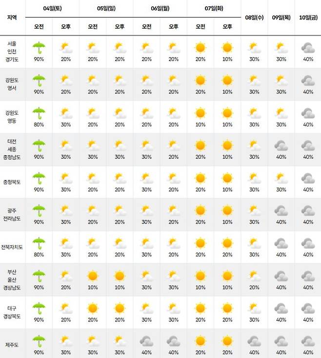 ⓒ기상청 다음주 날씨, 주간날씨, 주간예보, 중기예보