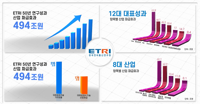 ETRI 50년 연구개발 성과의 누적 산업 파급효과 개요. ETRI 제공