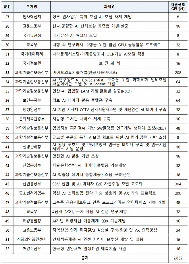 2026년도 부처별 국가 AI 프로젝트 과제 및 GPU 지원규모. 과기정통부 제공