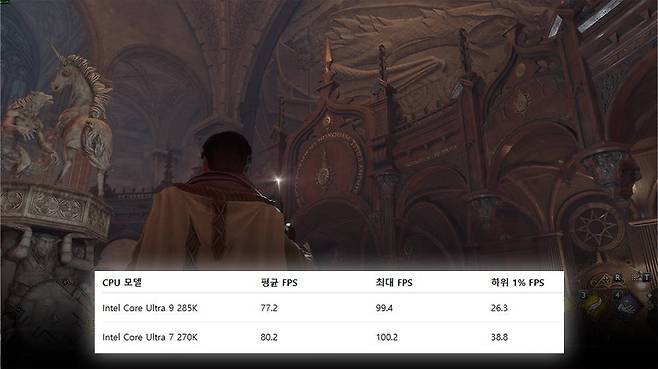 호그와트 레거시는 평균 프레임과 최대 프레임은 비슷했고 대신 하위 1% 프레임에서 좋은 결과를 냈다 / 출처=IT동아