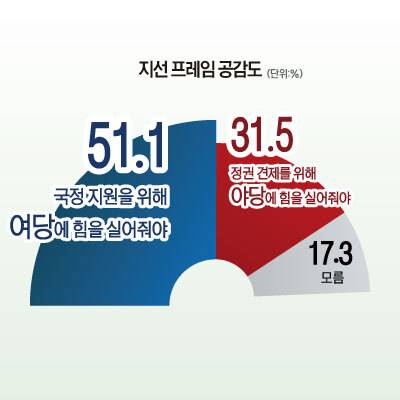 광주시민 지선 프레임 공감도. 그래픽 장서휘 디자이너