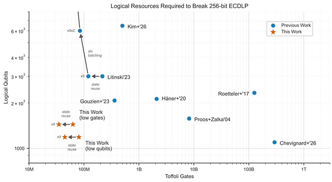 비트코인 핵심 암호(ECDLP-256) 해독에 필요한 양자컴퓨터 자원 추이. 하단의 붉은색 별표가 이번 구글 연구진의 추정치로, 과거 대비 논리적 큐비트와 토폴리 게이트 요구량이 획기적으로 줄었음을 보여준다. [자료 = 구글]