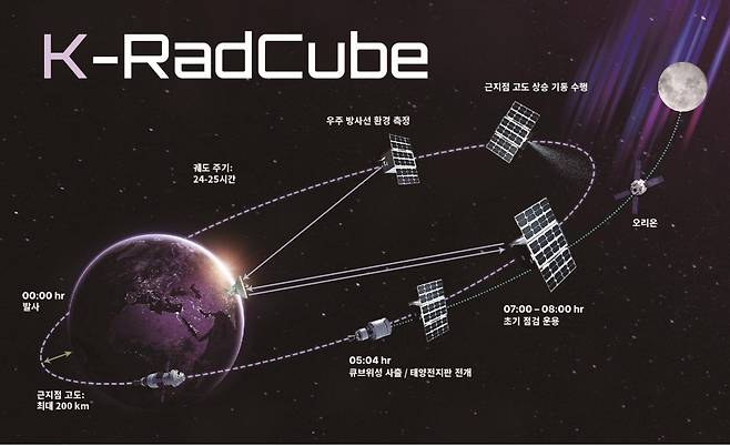 K-라드큐브의 임무 궤도를 나타낸 일러스트 /사진=나라스페이스테크놀로지, 한국천문연구원