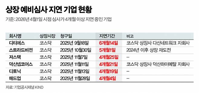 코스닥 상장 요건이 엄격해지며 상장 심사도 길어지는 추세다. 사진은 4개월 이상 상장 심사가 지연된 기업들. /사진=강지호 기자