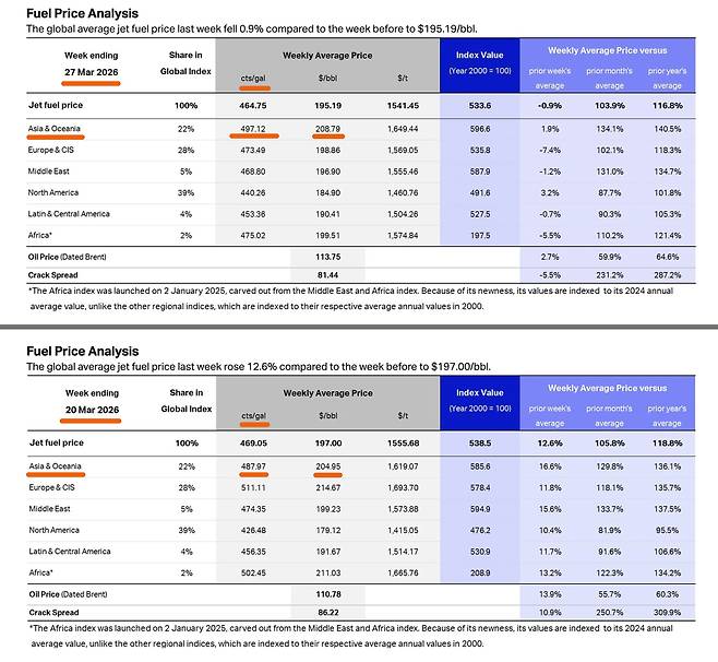 국제항공운송협회의 3월 27일자(위), 3월 20일자(아래) 연료 가격 분석 보고서를 보면, 싱가포르 항공유의 기준이 되는 아세아 & 오세아니아 항공류 가격으로 ‘5월 유류할증료(추정)’를 AI 시뮬레이션‘으로 분석했다. 자료출처|국제항공운송협회