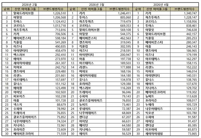 1위 키키, 2위 하츠투하츠, 3위 코르티스