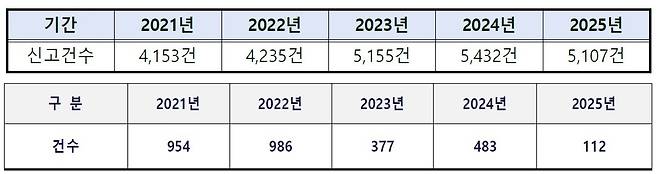 최근 5년간 112(위)와 119에 접수된 허위 신고 건수 [이광희 더불어민주당 의원실 제공. 원 자료 출처 경찰청·소방청. 재판매 및 DB 금지]