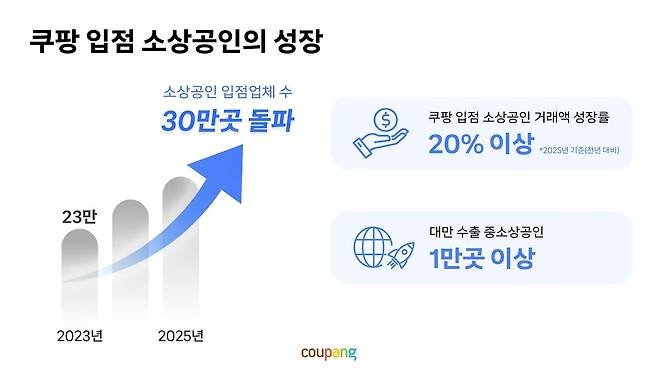 쿠팡 입점 소상공인 현황 [쿠팡 제공. 재판매 및 DB 금지]