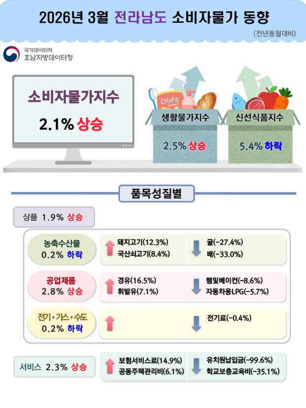 2026년 3월 전남도 소비자물가 동향<호남지방데이터청 제공>