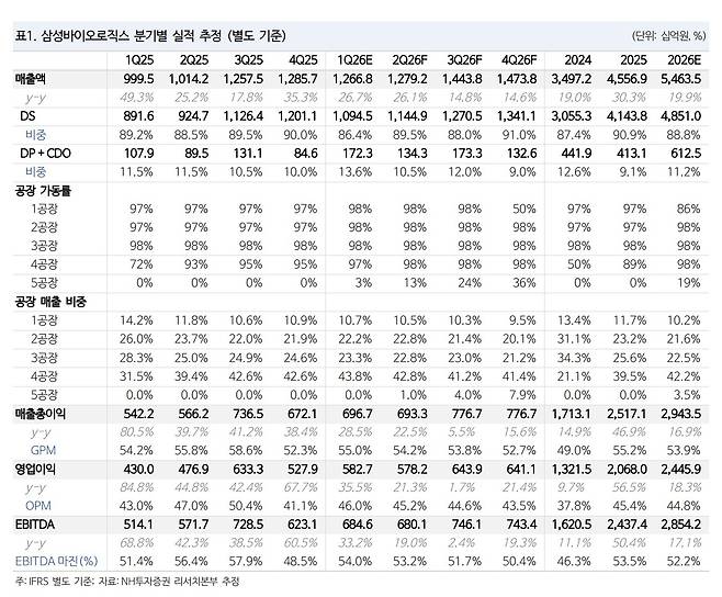 삼성바이오로직스 분기별 실적 추정.(출처=NH투자증권)