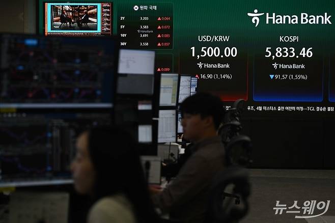 이란 최대 가스전 사우스파르스 피격과 제롬 파월 미 연방준비제도(Fed) 의장의 매파적 발언이 겹치며 원·달러 환율이 장중 다시 1500원선으로 오른 19일 오후 서울 중구 하나인피니티서울 현황판에 환율과 코스피 지수가 표시돼 있다. 사진=강민석 기자 kms@newsway.co.kr