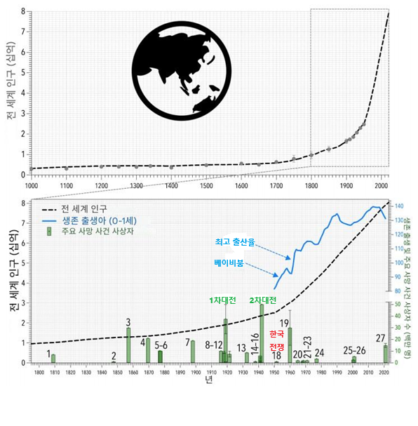 ▲서기 1000년부터 현재까지 세계 인구의 변화. 아래 그래프는 1800년부터 현재까지의 인구 변화를 상세하게 나타낸 그래프다. 아래 그림의 녹색 막대 그래프는 1800년 이후 발생한 주요 인구 사망 사건(사망자 100만 명 이상)의 대략적인 규모를 보여준다. 아래 그래프에서 청색선은 신생아 숫자(단위는 100만명). (자료=Environmental Research Letters, 2026)