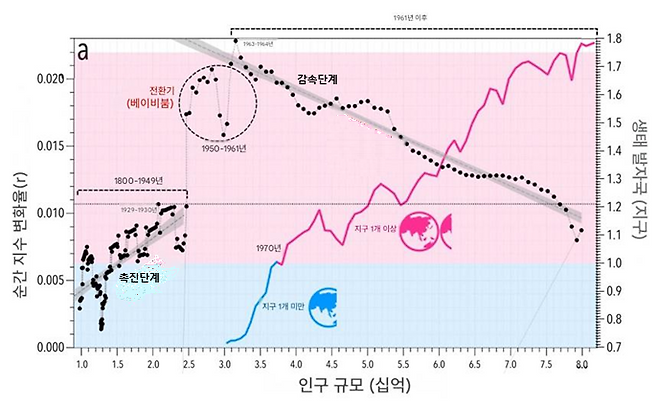 ▲1800년부터 2023년까지 연도별 인구 규모(N)와 출산율(r) 간의 관계. 1800년부터 1949년까지는 r과 N 사이에 양의 상관관계가 나타나며, 이는 촉진 효과를 시사한다. 1961~1962년경부터 현재까지는 r과 N 사이에 음의 상관관계가 확립됐다. 오른쪽 y축에는 지구의 개수를 기준으로 표현된 생태 발자국이 표시돼 있다. 전 세계 생태 발자국은 1970년 이후 지구의 생물용량을 초과했다(파란색에서 분홍색으로 전환). (자료=Environmental Research Letters, 2026)