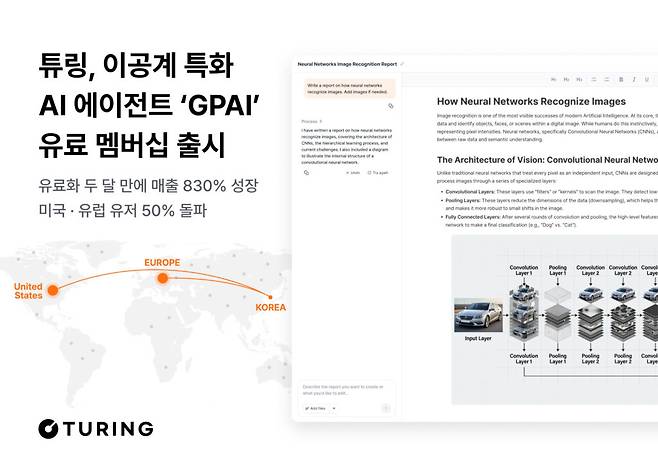 추론 AI 에이전트 개발사 튜링은 2일 자사 서비스 GPAI의 유료 멤버십 도입 이후 매출이 두 달 만에 830% 이상 증가했다고 밝혔다.