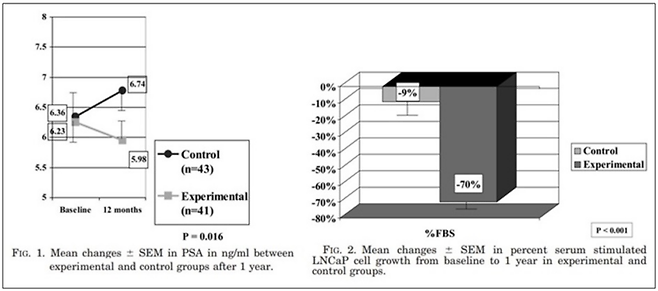 *D Ornish, The Journal of urology 2005