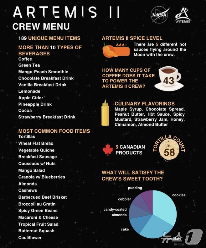 미 항공우주국(NASA)이 공개한 '아르테미스 2호(Artemis II)' 식단 인포그래픽. 189개의 메뉴를 비롯해 달 비행 중 소비할 커피 43잔, 토르티야 58개, 5종의 핫소스 등 식단 정보가 담겨 있다. (NASA 제공) 2026.4.2/뉴스1