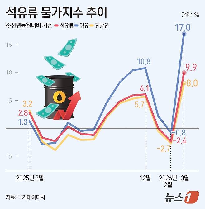 국가데이터처가 2일 발표한 '2026년 3월 소비자물가동향'에 따르면 미국·이란 전쟁 여파로 국제유가가 뛰면서 석유류 가격이 9.9% 오르고 고환율이 지속된 영향으로 풀이된다. 특히 석유류 가격은 러시아·우크라이나 전쟁 초기인 2022년 10월(10.3%) 이후 3년 5개월 만에 가장 큰 폭으로 상승했다. ⓒ 뉴스1 김초희 디자이너