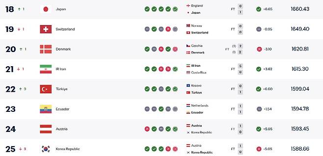 캡처=국제축구연맹 홈페이지