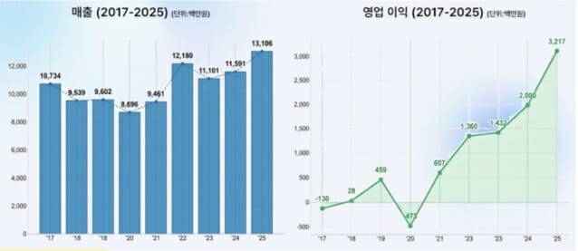 알티베이스 실적 추이