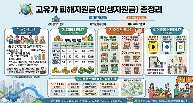 고유가 전쟁 민생지원금 총정리 (사진=ai 생성)