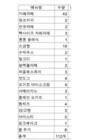점주 측이 공개한 음료 112잔의 내역./법률대리인 법무법인 프런티어 김대현 변호사 블로그