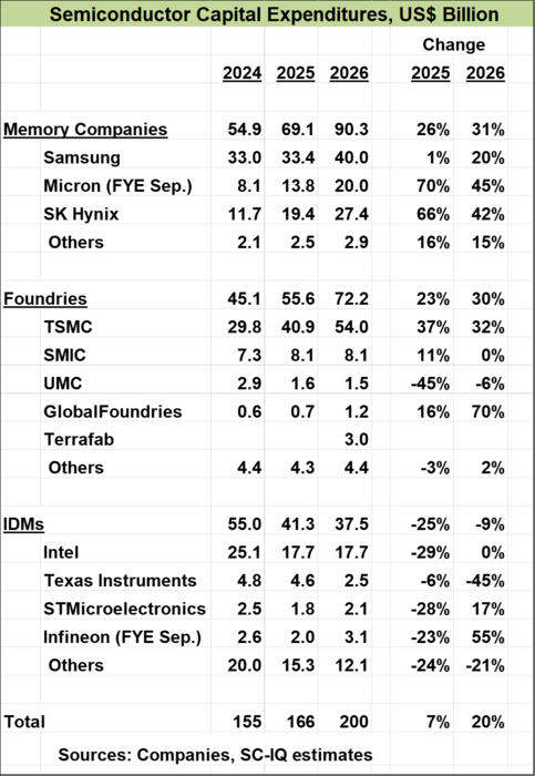 세계 주요 반도체 기업 설비 투자 추이 - 자료 : 세미컨덕터인텔리전스 3월 집계