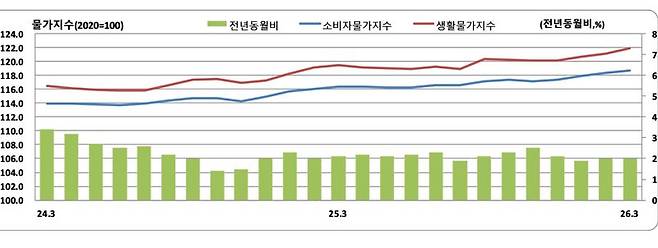 부산지역 월별 소비자물가지수·생활물가지수 추이 그래프. 자료=국가데이터처 동남지방데이터청 제공