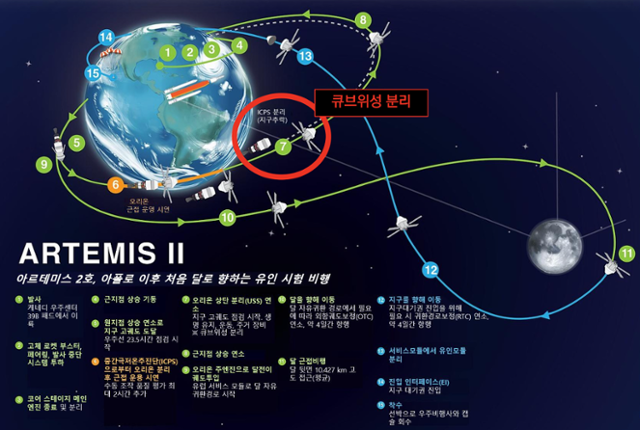 아르테미스 2 우주선 '오리온' 의 비행궤도. NASA·우주항공청 제공