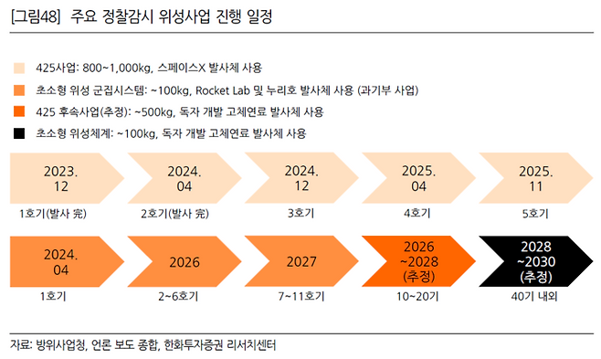 주요 정찰감시 위성사업 진행 일정.[자료=방위사업청, 한화투자증권]