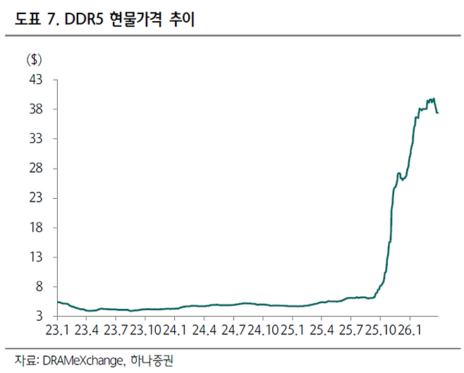 DDR5 현물가격 추이. [자료=DRAMeXchange, 하나증권]