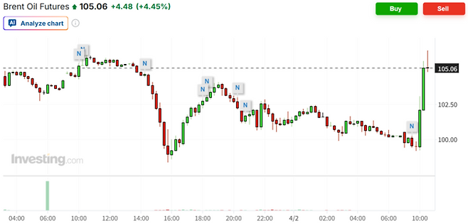 2일 오전(한국시간) 도널드 트럼프 미국 대통령의 대국민 담화 직후 호르무즈 해협 물류 대란 우려가 고조되며 국제 유가가 수직 상승하고 있다. 이날 글로벌 벤치마크인 브렌트유 선물 가격은 전 거래일 대비 4.45% 급등하며 배럴당 105달러 선을 돌파했다. [출처 = 인베스팅닷컴]
