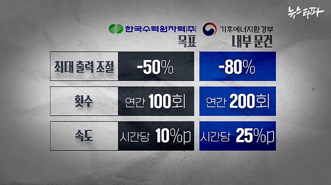 한수원이 개발 중인 원전의 출력 조절 목표치와 기후부 내부 문건이 제기한 상향된 목표치 비교.&nbsp;