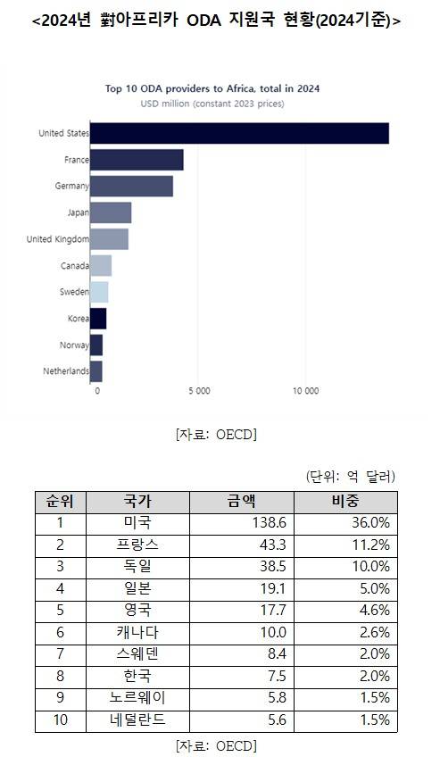 [OECD 자료. 김명희 제공. 재판매 및 DB 금지]