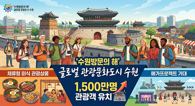 '수원방문의 해' 10주년을 맞아 1천500만 명 관광객 유치를 위해 글로벌 관광문화도시로의 도약을 준비하는 수원시의 모습을 형상화한 AI제작 일러스트.