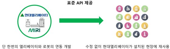현대엘리베이터 '미리 API'[출처=현대엘리베이터]