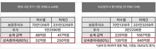 대원산업 최대 주주 일가 증여·상속세 추정치. / 자료=VIP자산운용